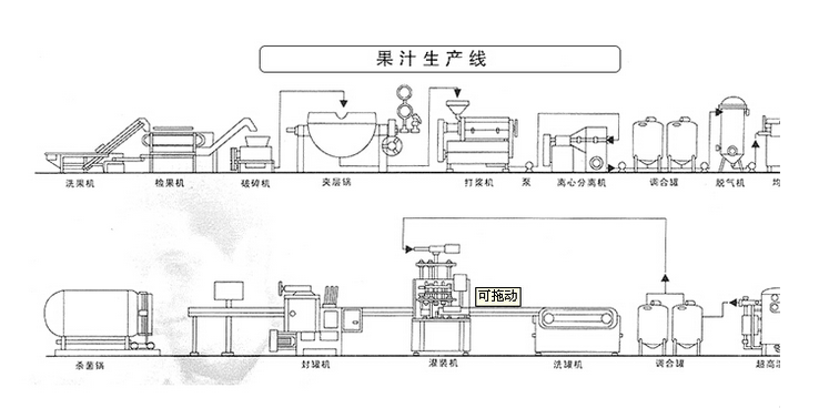 浅析果汁生产线流程